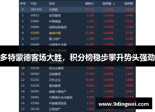 多特蒙德客场大胜,积分榜稳步攀升势头强劲